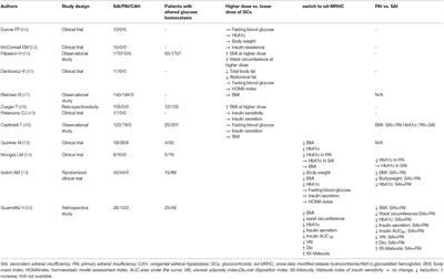 Glycometabolic Alterations in Secondary Adrenal Insufficiency: Does Replacement Therapy Play a Role?